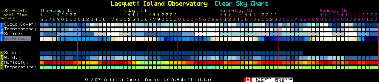 Current forecast for Lasqueti Island Observatory Clear Sky Chart