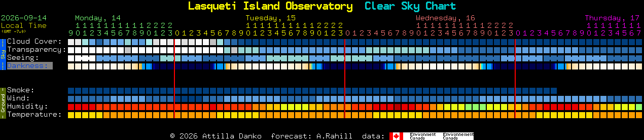 Current forecast for Lasqueti Island Observatory Clear Sky Chart