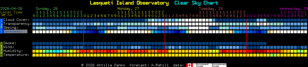 Current forecast for Lasqueti Island Observatory Clear Sky Chart