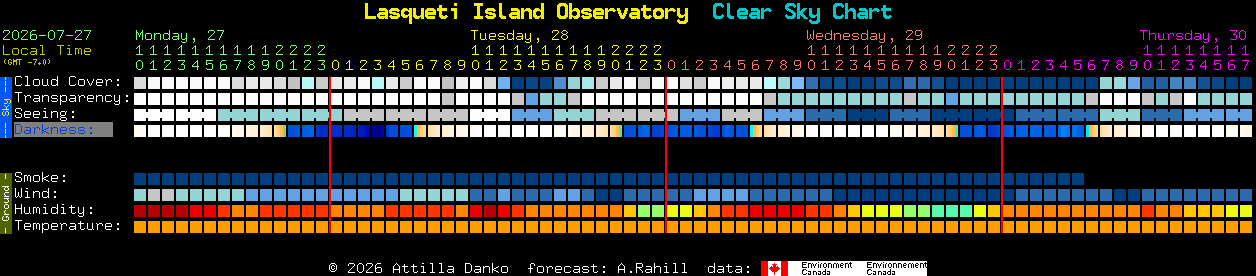 Current forecast for Lasqueti Island Observatory Clear Sky Chart