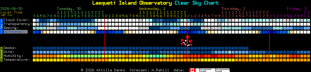Current forecast for Lasqueti Island Observatory Clear Sky Chart