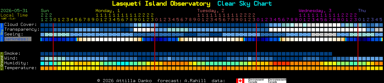 Current forecast for Lasqueti Island Observatory Clear Sky Chart