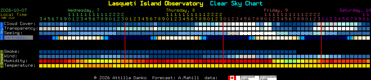 Current forecast for Lasqueti Island Observatory Clear Sky Chart
