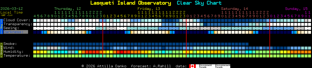 Current forecast for Lasqueti Island Observatory Clear Sky Chart