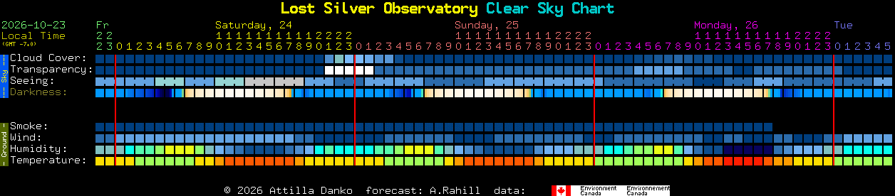 Current forecast for Lost Silver Observatory Clear Sky Chart