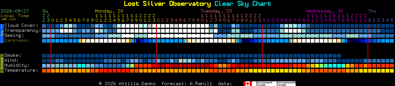 Current forecast for Lost Silver Observatory Clear Sky Chart