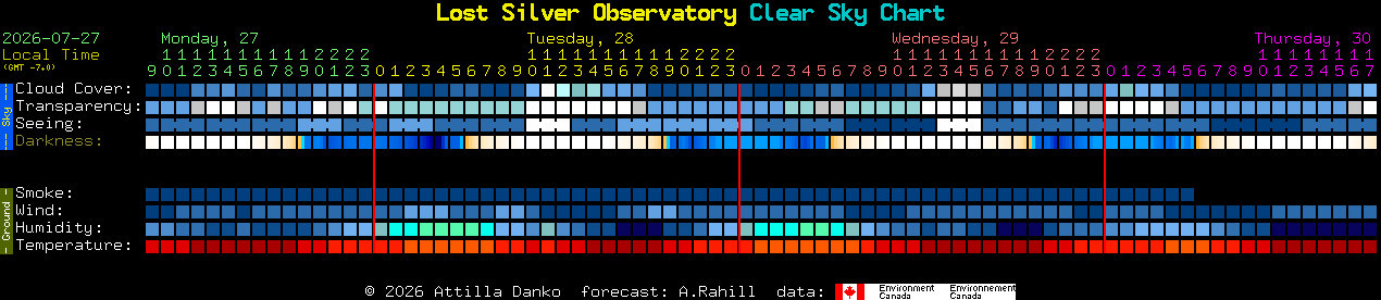 Current forecast for Lost Silver Observatory Clear Sky Chart