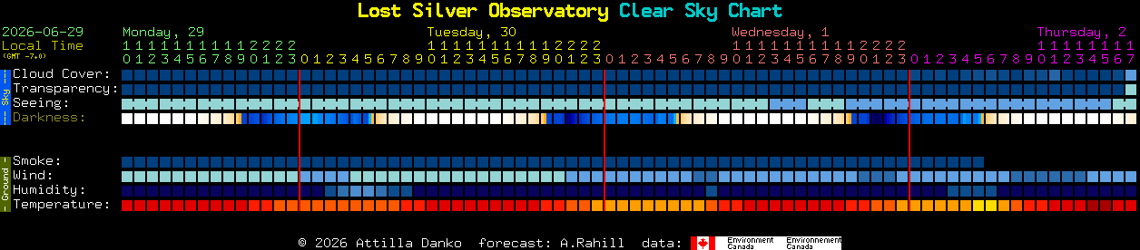 Current forecast for Lost Silver Observatory Clear Sky Chart