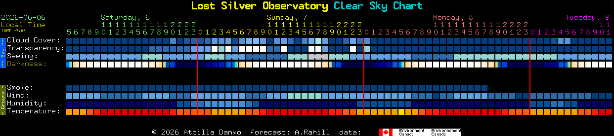Current forecast for Lost Silver Observatory Clear Sky Chart