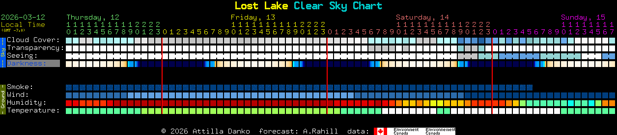 Current forecast for Lost Lake Clear Sky Chart