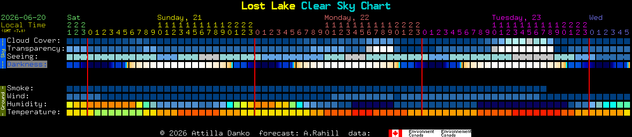 Current forecast for Lost Lake Clear Sky Chart