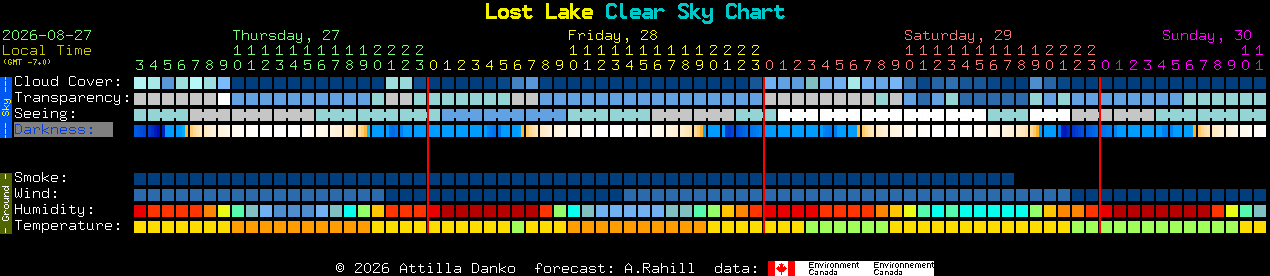 Current forecast for Lost Lake Clear Sky Chart