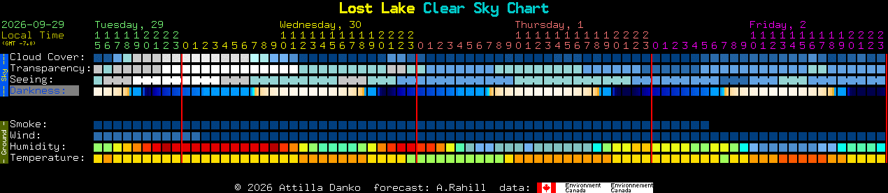 Current forecast for Lost Lake Clear Sky Chart
