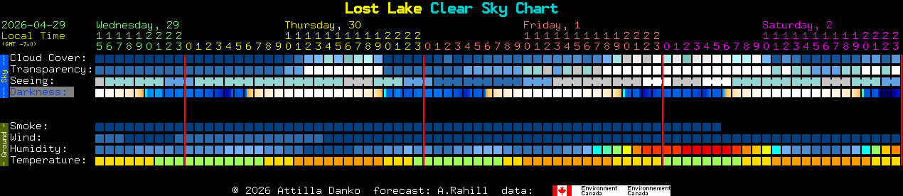 Current forecast for Lost Lake Clear Sky Chart