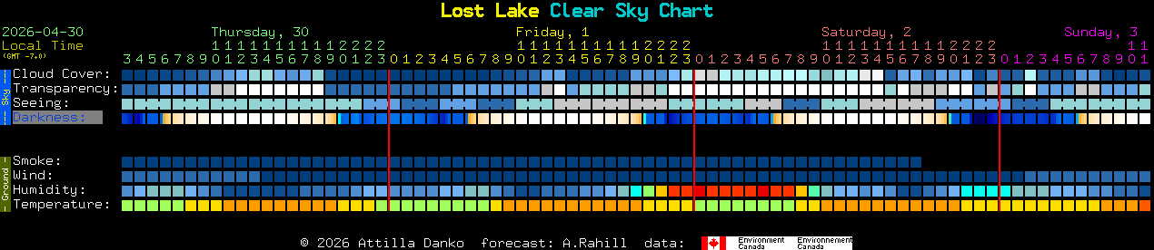 Current forecast for Lost Lake Clear Sky Chart