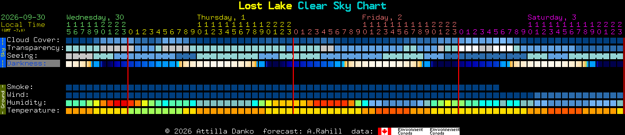 Current forecast for Lost Lake Clear Sky Chart