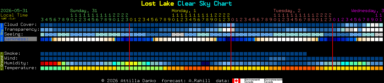 Current forecast for Lost Lake Clear Sky Chart