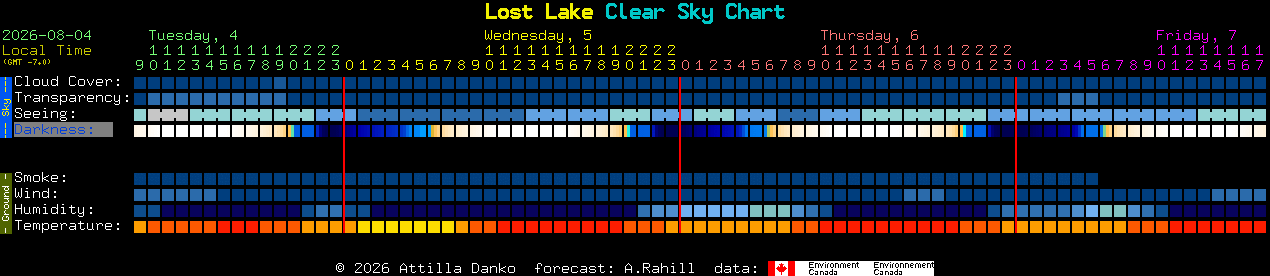 Current forecast for Lost Lake Clear Sky Chart