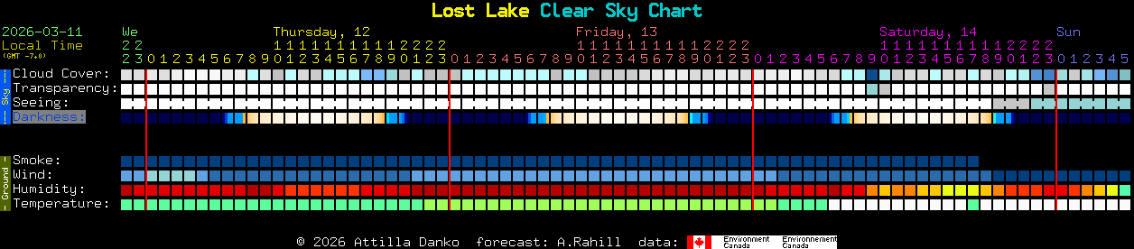 Current forecast for Lost Lake Clear Sky Chart