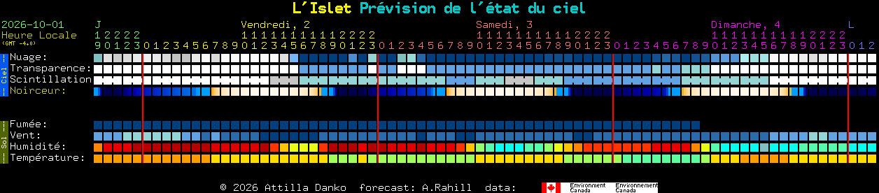 Current forecast for L'Islet Clear Sky Chart