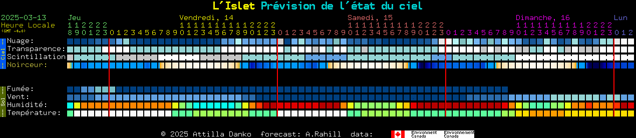 Current forecast for L'Islet Clear Sky Chart