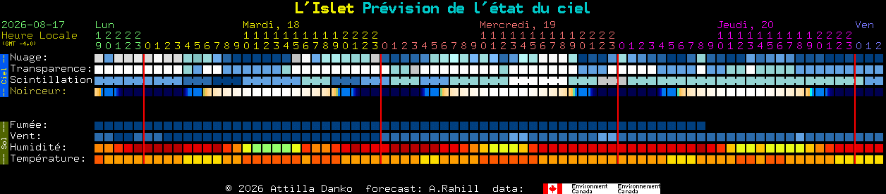 Current forecast for L'Islet Clear Sky Chart