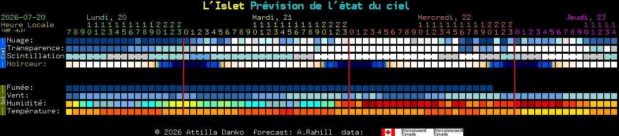 Current forecast for L'Islet Clear Sky Chart