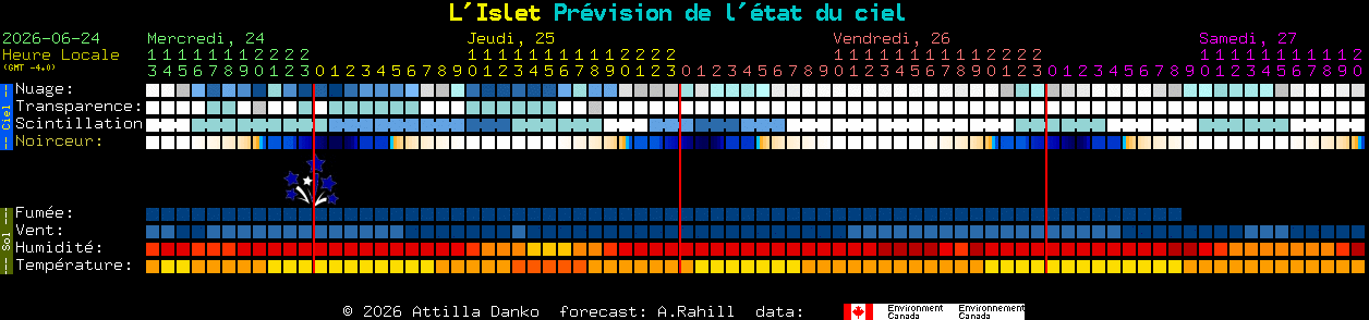 Current forecast for L'Islet Clear Sky Chart