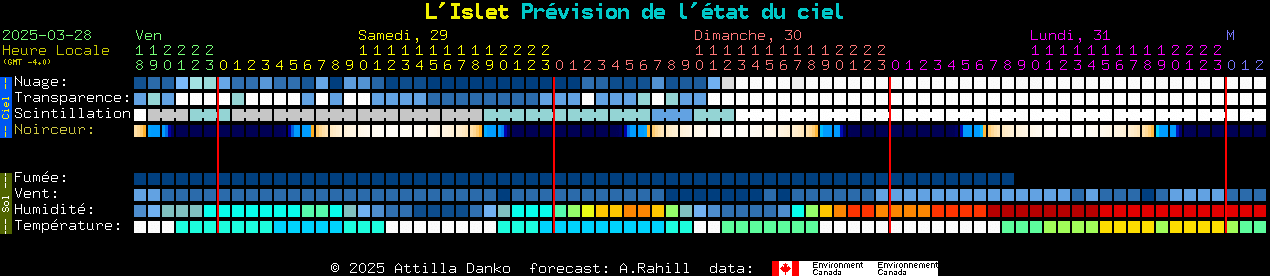 Current forecast for L'Islet Clear Sky Chart