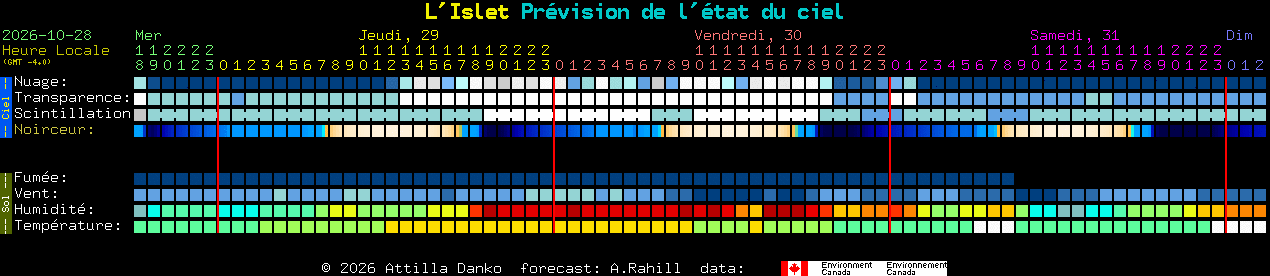 Current forecast for L'Islet Clear Sky Chart
