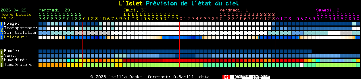 Current forecast for L'Islet Clear Sky Chart