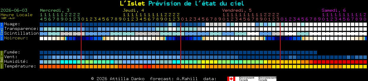 Current forecast for L'Islet Clear Sky Chart