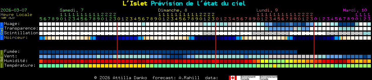 Current forecast for L'Islet Clear Sky Chart
