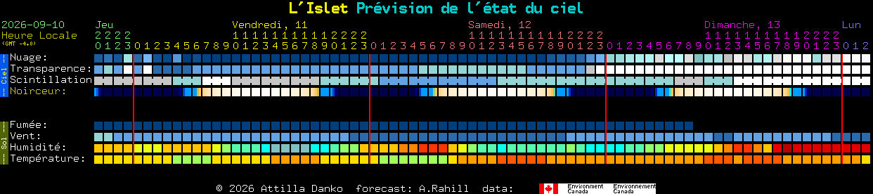 Current forecast for L'Islet Clear Sky Chart