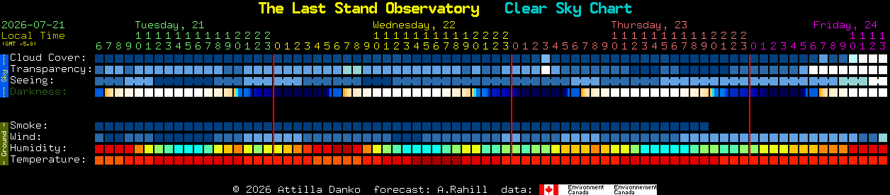 Current forecast for The Last Stand Observatory Clear Sky Chart