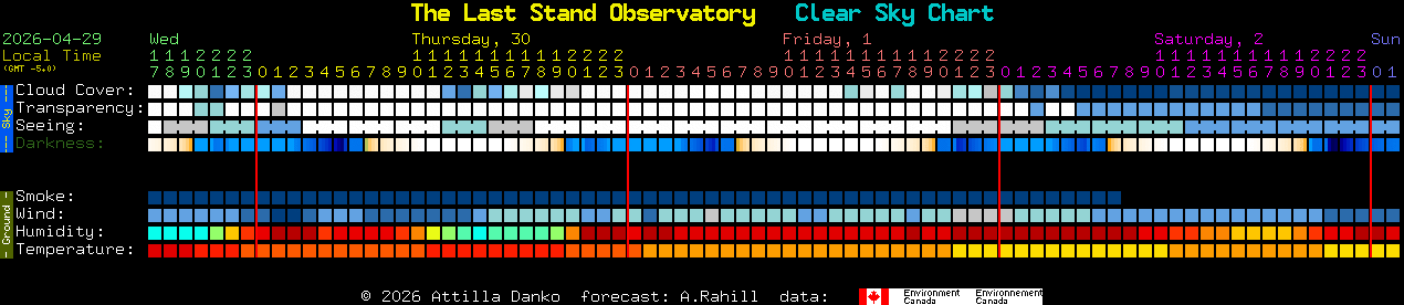 Current forecast for The Last Stand Observatory Clear Sky Chart