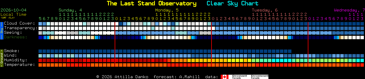Current forecast for The Last Stand Observatory Clear Sky Chart