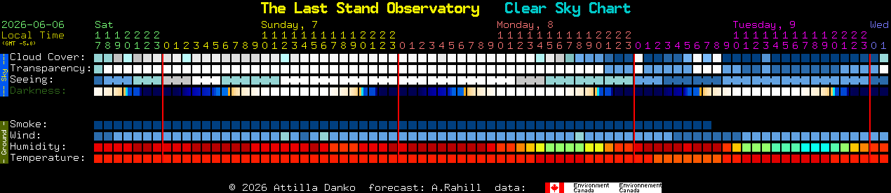 Current forecast for The Last Stand Observatory Clear Sky Chart