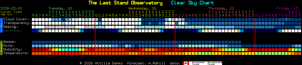 Current forecast for The Last Stand Observatory Clear Sky Chart