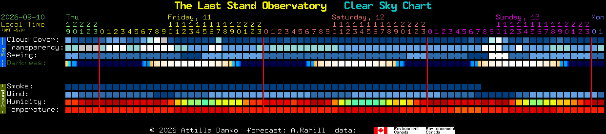 Current forecast for The Last Stand Observatory Clear Sky Chart