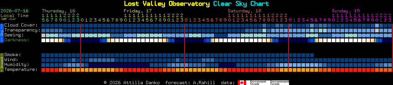 Current forecast for Lost Valley Observatory Clear Sky Chart