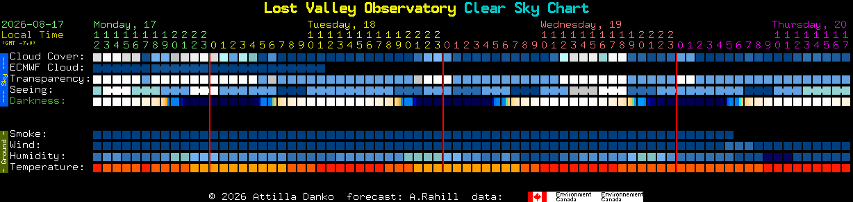 Current forecast for Lost Valley Observatory Clear Sky Chart