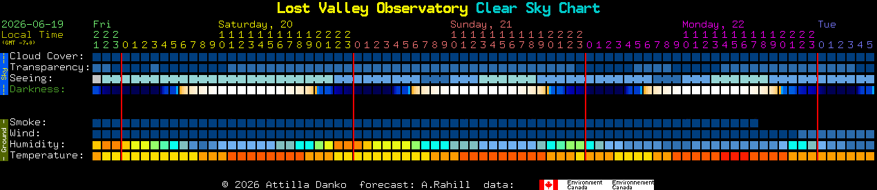 Current forecast for Lost Valley Observatory Clear Sky Chart
