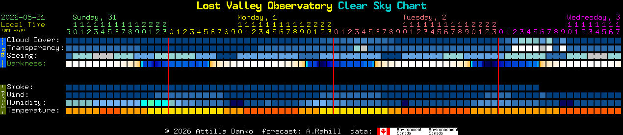 Current forecast for Lost Valley Observatory Clear Sky Chart
