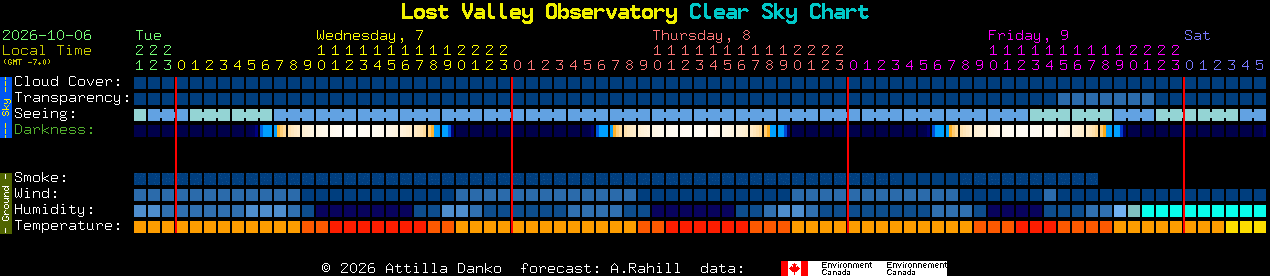Current forecast for Lost Valley Observatory Clear Sky Chart