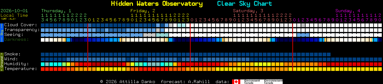 Current forecast for Hidden Waters Observatory Clear Sky Chart