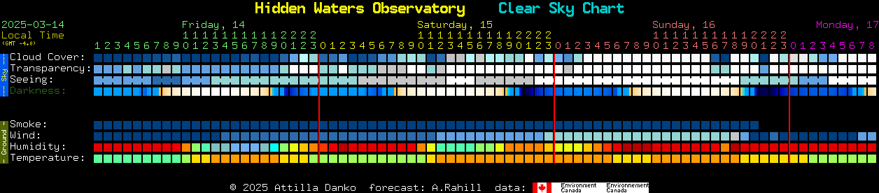 Current forecast for Hidden Waters Observatory Clear Sky Chart