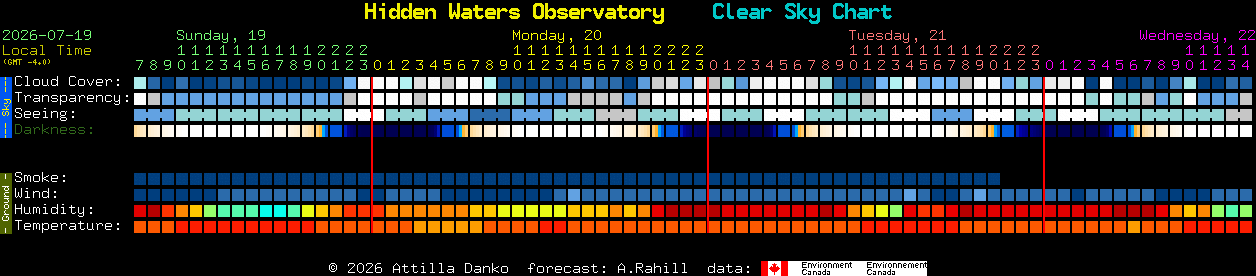 Current forecast for Hidden Waters Observatory Clear Sky Chart