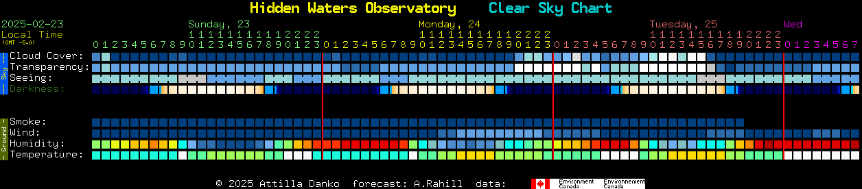 Current forecast for Hidden Waters Observatory Clear Sky Chart