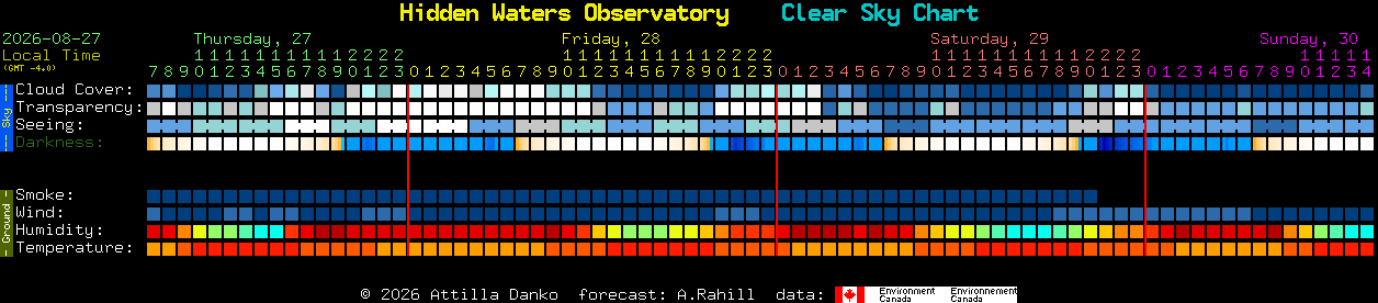 Current forecast for Hidden Waters Observatory Clear Sky Chart
